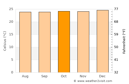 Pedernales average temperature in October