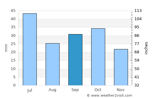 Pedernales average rain in September
