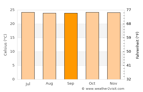 Pedernales average temperature in September