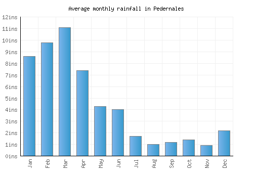 Pedernales monthly rainfall chart (inches)