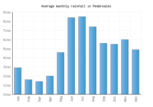 Pedernales monthly rainfall chart (inches)