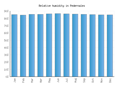Pedernales relative humidity averages