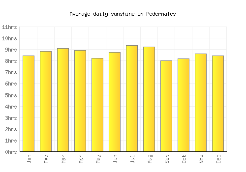 Pedernales average daily sunshine chart
