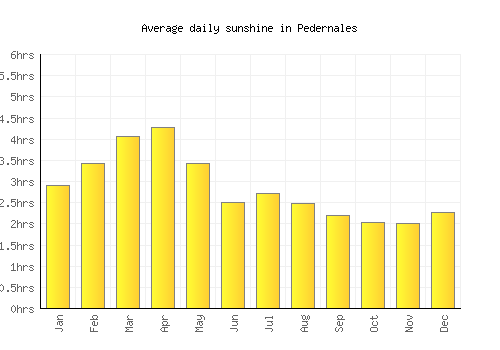 Pedernales average daily sunshine chart