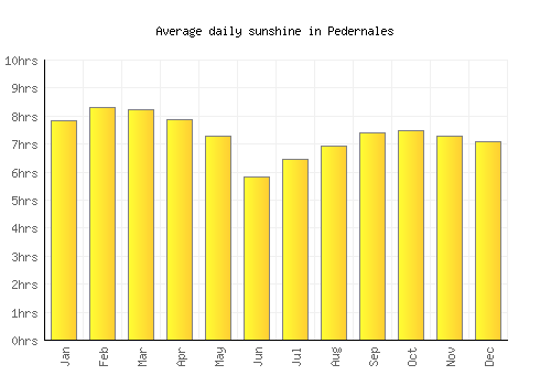 Pedernales average daily sunshine chart