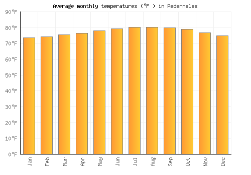 Pedernales average temperature chart (Fahrenheit)