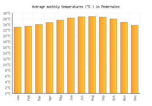 Pedernales average temperature chart (Celsius)