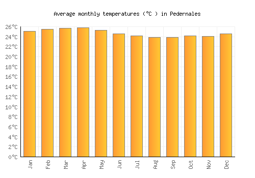 Pedernales average temperature chart (Celsius)