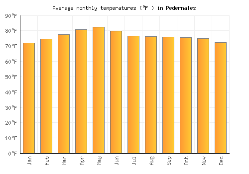 Pedernales average temperature chart (Fahrenheit)