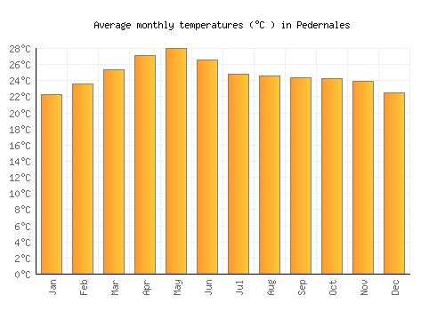 Pedernales average temperature chart (Celsius)