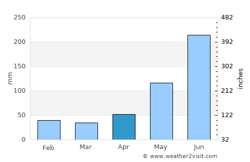 Pedernales average rain in April