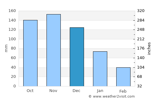 Pedernales average rain in December
