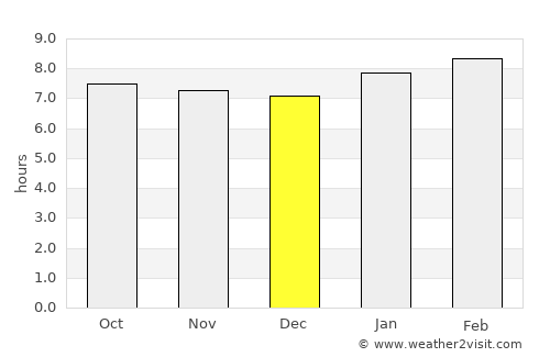 Pedernales average rain in December