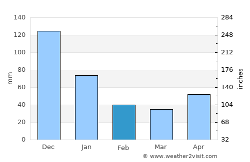 Pedernales average rain in February