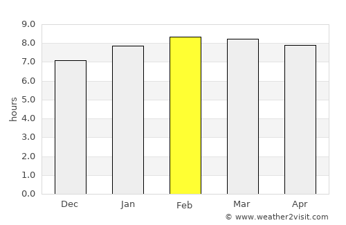 Pedernales average rain in February