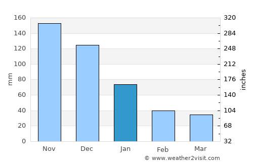 Pedernales average rain in January