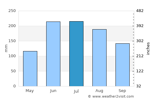 Pedernales average rain in July