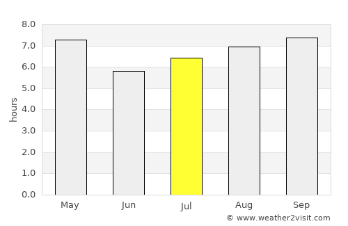 Pedernales average rain in July