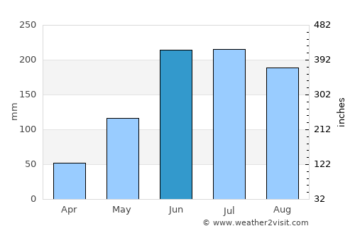Pedernales average rain in June