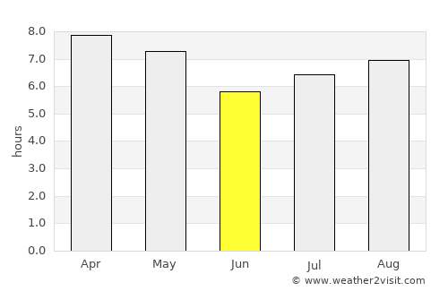 Pedernales average rain in June