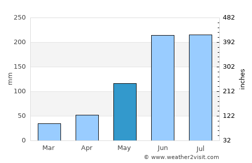 Pedernales average rain in May