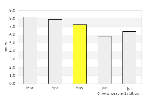 Pedernales average rain in May