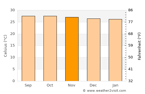 Pedernales average temperature in November