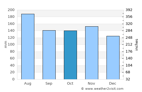 Pedernales average rain in October