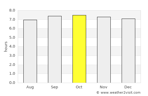 Pedernales average rain in October
