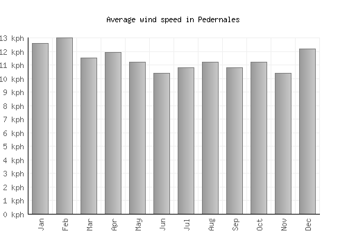 Pedernales average winspeed by month (km/h)