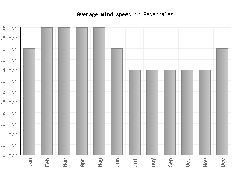 Pedernales average winspeed by month (mph)