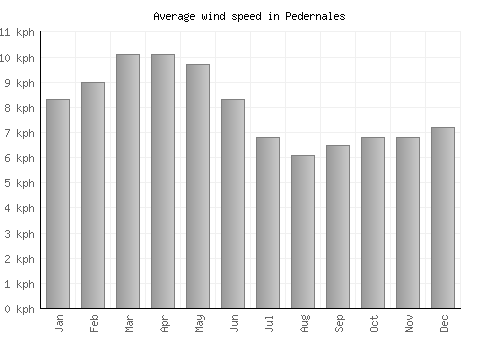 Pedernales average winspeed by month (km/h)