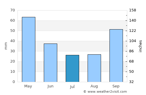 Pediní average rain in July