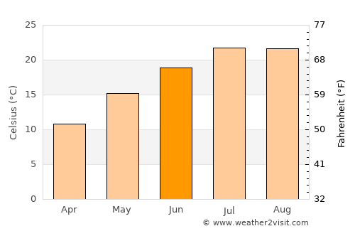 Pediní average temperature in June