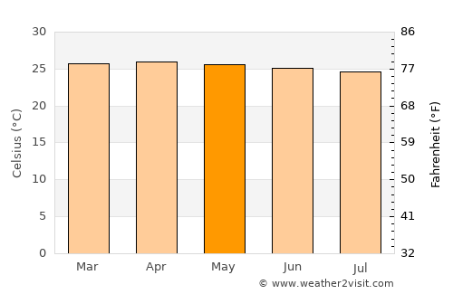 Pediti average temperature in May