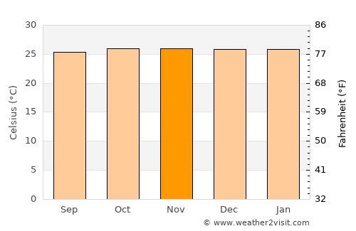 Pediti average temperature in November