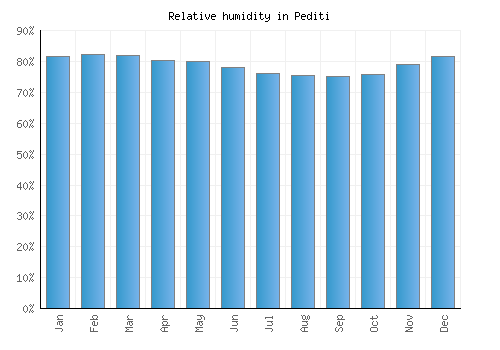 Pediti relative humidity averages