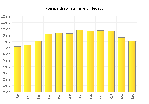 Pediti average daily sunshine chart