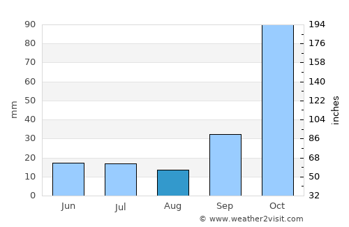 Pedra Azul average rain in August