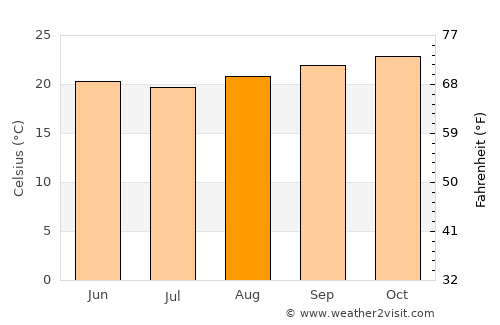 Pedra Azul average temperature in August