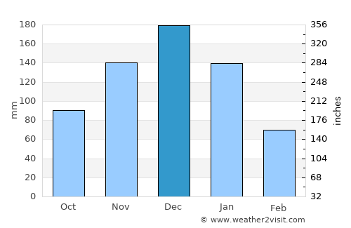 Pedra Azul average rain in December