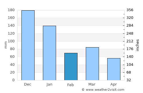 Pedra Azul average rain in February