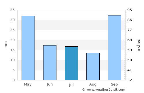 Pedra Azul average rain in July