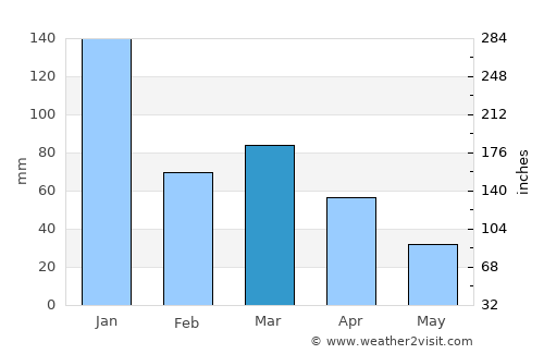 Pedra Azul average rain in March