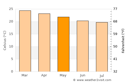 Pedra Azul average temperature in May
