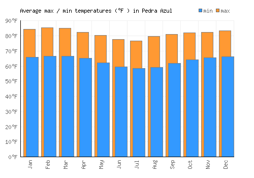Pedra Azul average minimum / maximum temperatures (Fahrenheit)