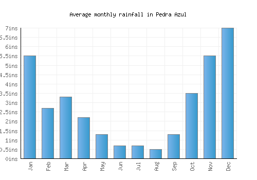 Pedra Azul monthly rainfall chart (inches)