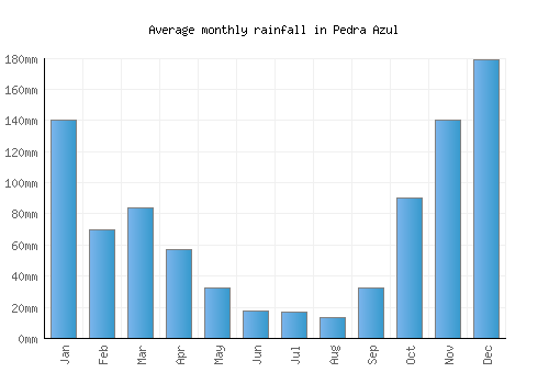 Pedra Azul monthly rainfall chart (mm)
