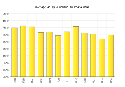 Pedra Azul average daily sunshine chart