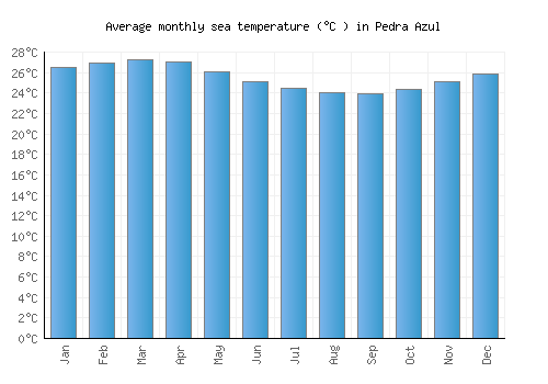 Pedra Azul average sea temperature chart (Celsius)